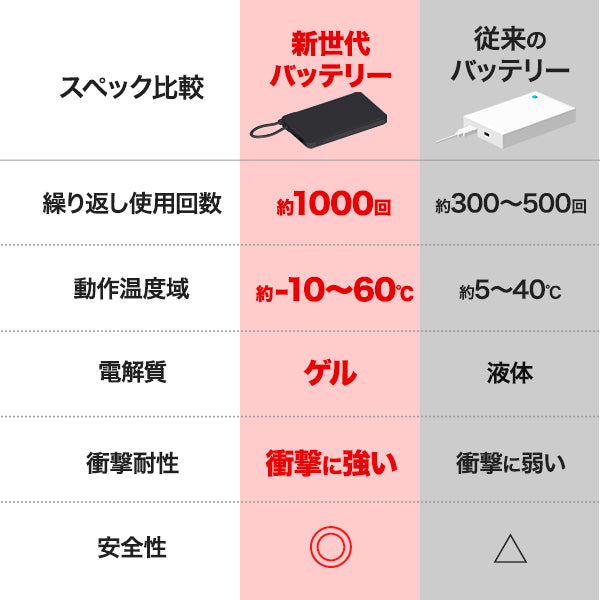 新世代固体電池モバイルバッテリー 10000mAh　【ブラック】