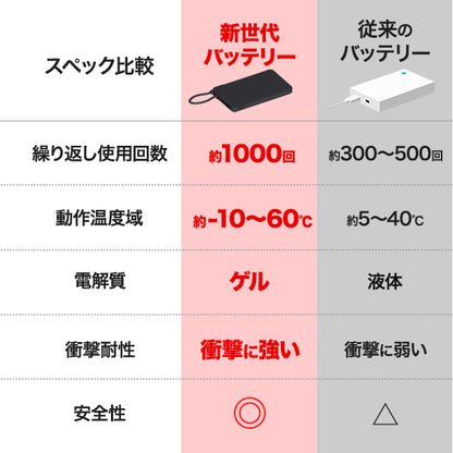 新世代固体電池モバイルバッテリー 10000mAh　【ブラック】
